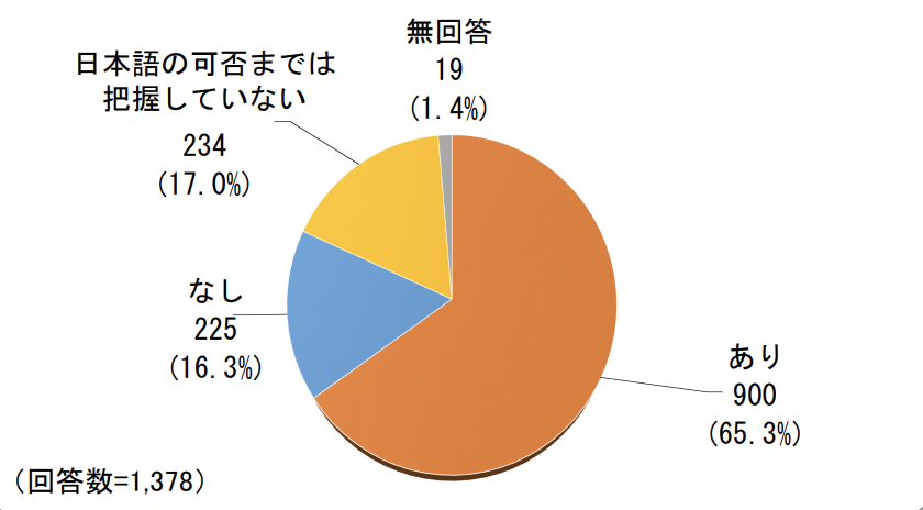 言語・会話（多言語対応）95.8% 生活習慣の違い32.1% 治療費の不払い43.7% 宗教の違い19.5% コーディネーターの人材確保・育成15.7% 受入判断となる患者情報入手困難21.0% 臨床データ不足5.9% 来日前・帰国後のサポート体制11.7% 民間保険制度の未整備16.8% 院内官環境整備17.6% 医療通訳の提供体制44.6% 準備等の費用対効果14.6%